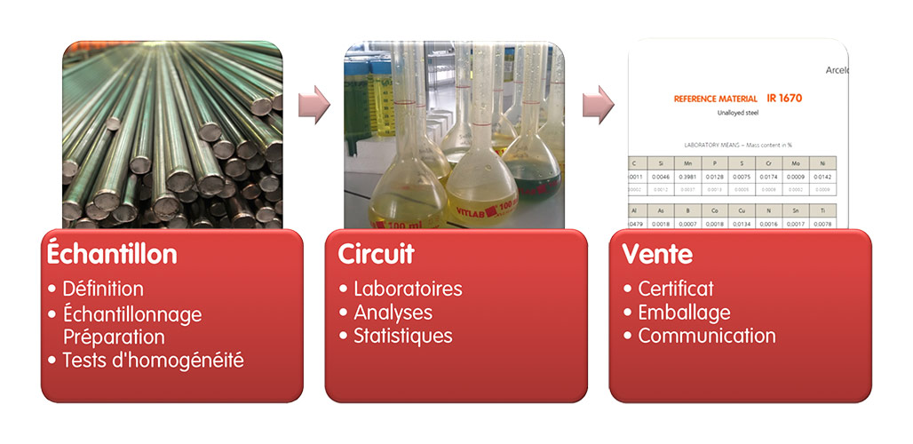 Processus de production des Matériaux de Référence